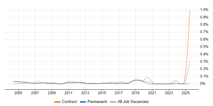 Job vacancy trend for Customer Service Advisor in the Thames Valley Job vacancy trend for Customer Service Advisor in the Thames Valley