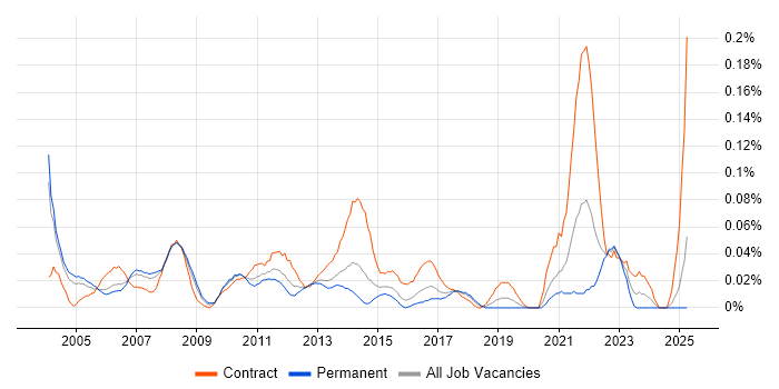 Job vacancy trend for Customer Service Analyst in the Thames Valley