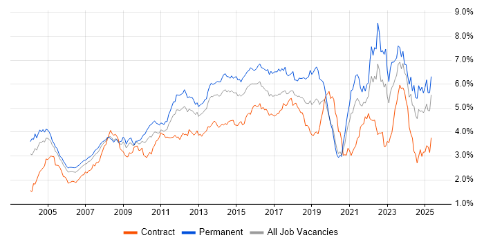 Job vacancy trend for Customer Service in the Thames Valley