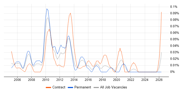 Customer Solutions Architect job vacancy trend in the Thames Valley