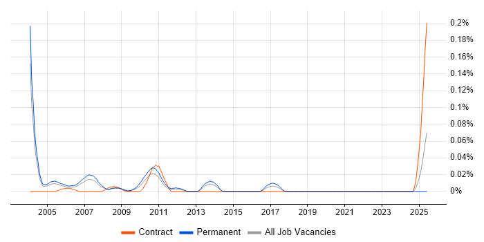 Job vacancy trend for Customer Support Representative in the Thames Valley Job vacancy trend for Customer Support Representative in the Thames Valley