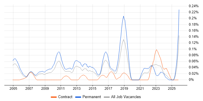 Customer Value Proposition job vacancy trend in the Thames Valley