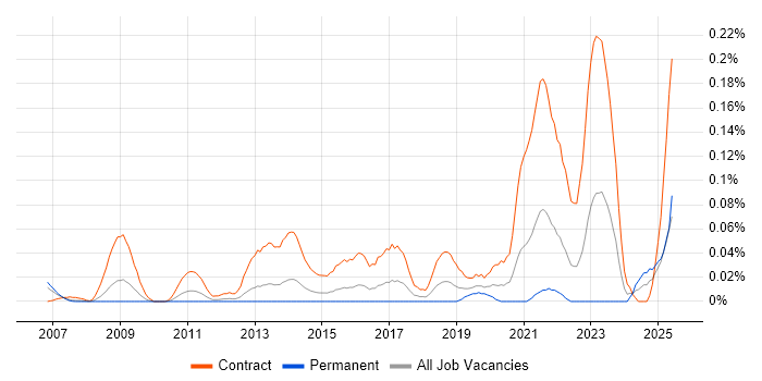 Job vacancy trend for Cutover Manager in the Thames Valley Job vacancy trend for Cutover Manager in the Thames Valley