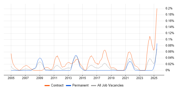 Job vacancy trend for Cutover Planning in the Thames Valley Job vacancy trend for Cutover Planning in the Thames Valley
