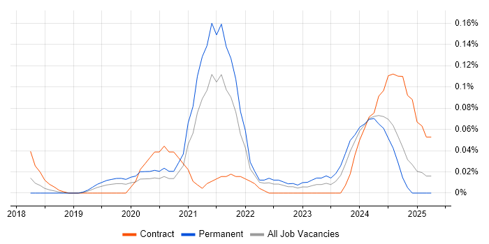 Job vacancy trend for Cyber Assurance in the Thames Valley Job vacancy trend for Cyber Assurance in the Thames Valley