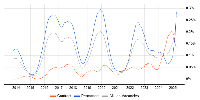 Job vacancy trend for Cyberattack in the Thames Valley Job vacancy trend for Cyberattack in the Thames Valley
