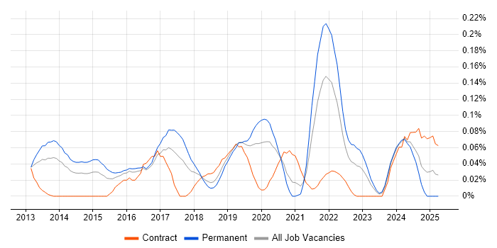 Job vacancy trend for Cyber Defence in the Thames Valley Job vacancy trend for Cyber Defence in the Thames Valley