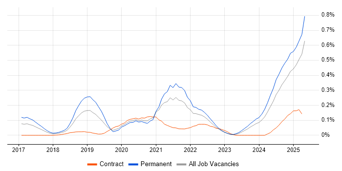 Job vacancy trend for Cyber Essentials PLUS in the Thames Valley