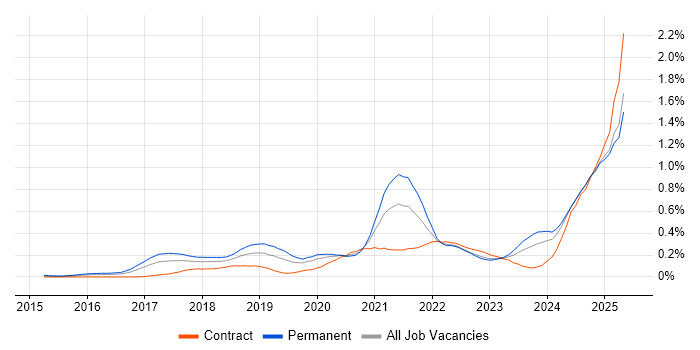 Job vacancy trend for Cyber Essentials in the Thames Valley Job vacancy trend for Cyber Essentials in the Thames Valley