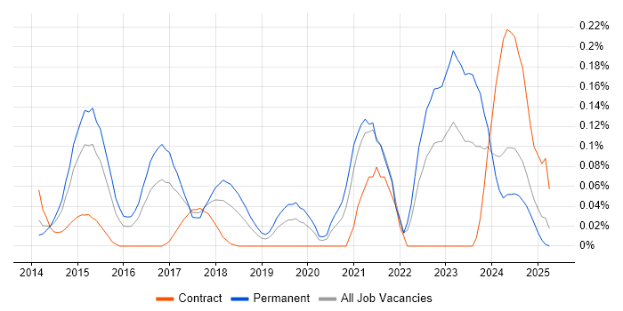 Job vacancy trend for Cyber Intelligence in the Thames Valley Job vacancy trend for Cyber Intelligence in the Thames Valley