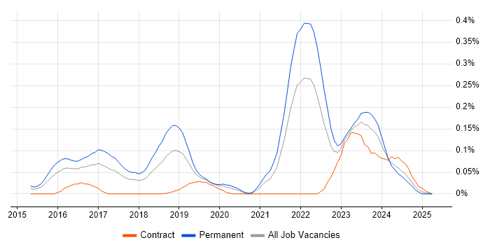 Job vacancy trend for Cyber Kill Chain in the Thames Valley Job vacancy trend for Cyber Kill Chain in the Thames Valley