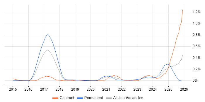 Cyber Resilience job vacancy trend in the Thames Valley
