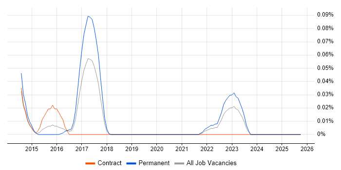 Cyber Scheme job vacancy trend in the Thames Valley