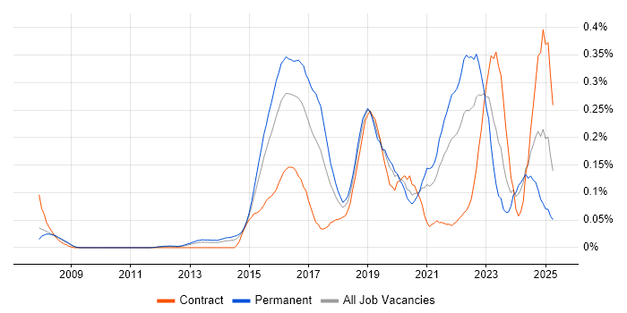 Job vacancy trend for Cybersecurity Analyst in the Thames Valley Job vacancy trend for Cybersecurity Analyst in the Thames Valley