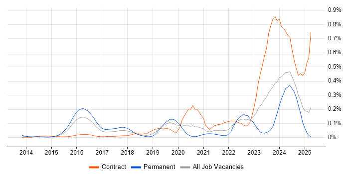 Job vacancy trend for Cybersecurity Architect in the Thames Valley Job vacancy trend for Cybersecurity Architect in the Thames Valley