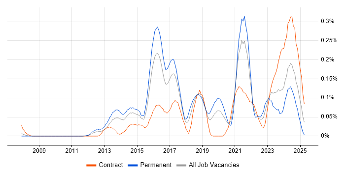Job vacancy trend for Cybersecurity Consultant in the Thames Valley