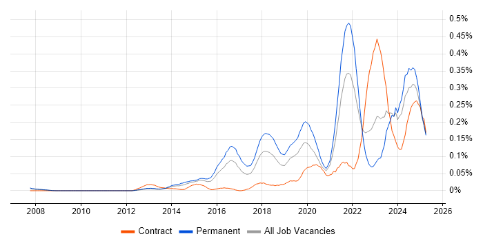 Job vacancy trend for Cybersecurity Engineer in the Thames Valley Job vacancy trend for Cybersecurity Engineer in the Thames Valley