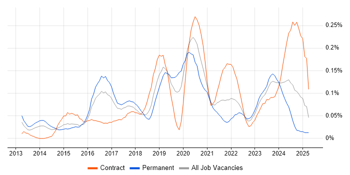 Job vacancy trend for Cybersecurity Manager in the Thames Valley Job vacancy trend for Cybersecurity Manager in the Thames Valley