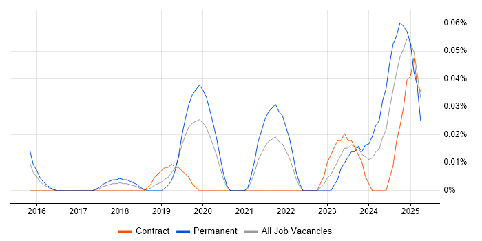 Job vacancy trend for Cyber Security Posture in the Thames Valley Job vacancy trend for Cyber Security Posture in the Thames Valley