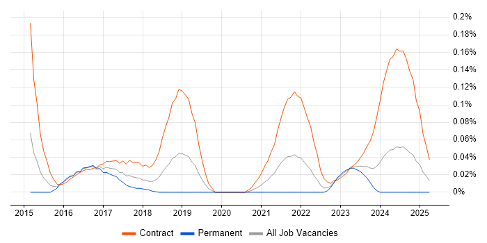 Job vacancy trend for Project Manager - Cybersecurity in the Thames Valley