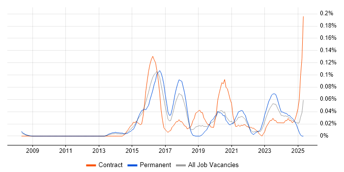 Job vacancy trend for Cybersecurity Specialist in the Thames Valley Job vacancy trend for Cybersecurity Specialist in the Thames Valley