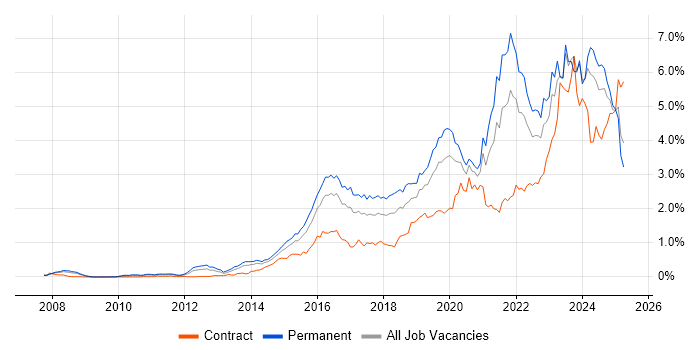 Job vacancy trend for Cybersecurity in the Thames Valley Job vacancy trend for Cybersecurity in the Thames Valley