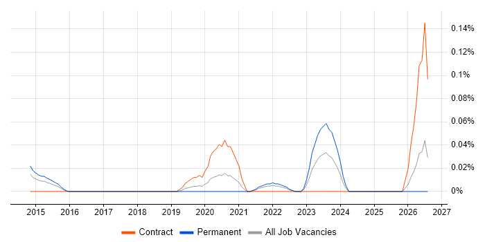 Cyber Threat Analysis job vacancy trend in the Thames Valley