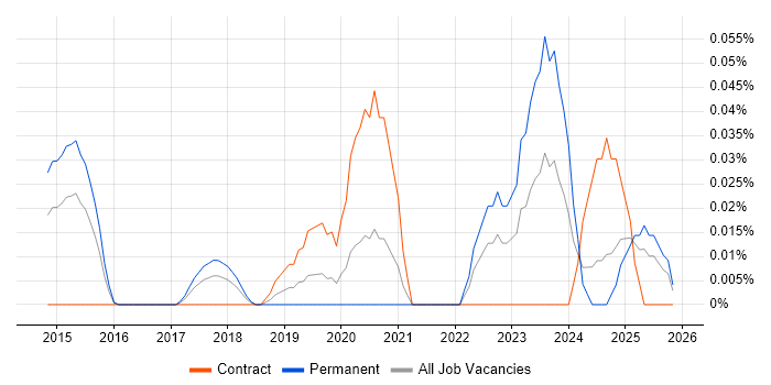 Cyber Threat Analyst job vacancy trend in the Thames Valley