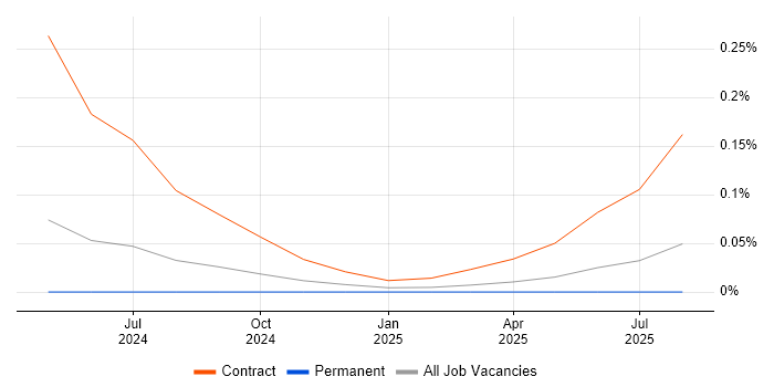 Job vacancy trend for Cyber Threat Intelligence Specialist in the Thames Valley