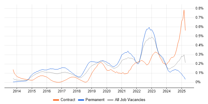 Job vacancy trend for Cyber Threat Intelligence in the Thames Valley Job vacancy trend for Cyber Threat Intelligence in the Thames Valley