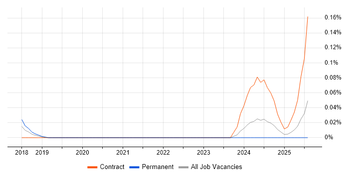 Job vacancy trend for Cyber Threat Specialist in the Thames Valley