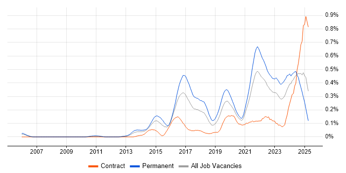 Job vacancy trend for Cyber Threat in the Thames Valley