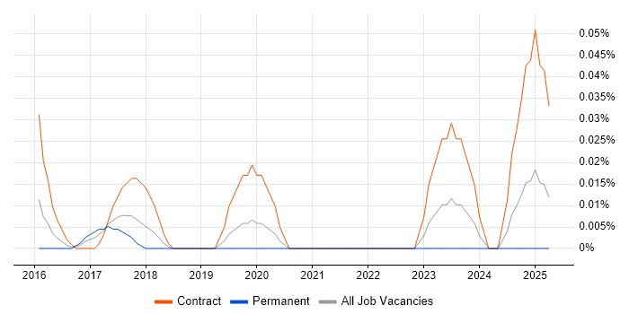 Job vacancy trend for CyberArk Architect in the Thames Valley