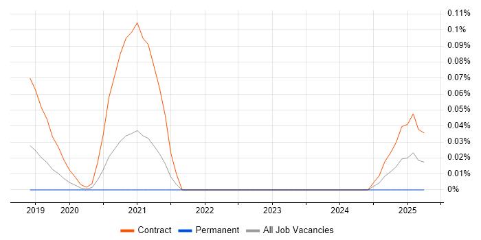 Job vacancy trend for CyberArk Engineer in the Thames Valley Job vacancy trend for CyberArk Engineer in the Thames Valley