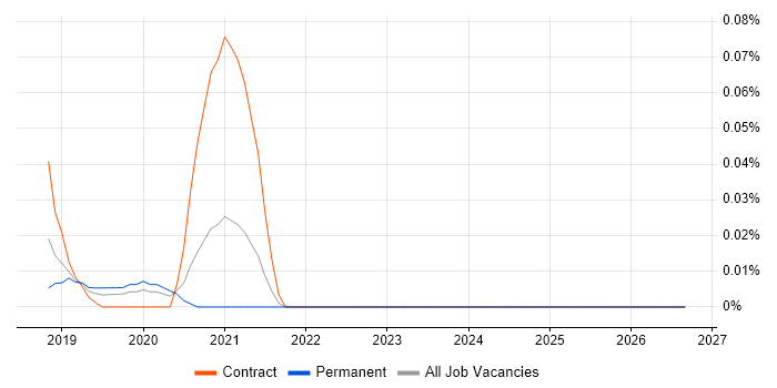 Cypher job vacancy trend in the Thames Valley