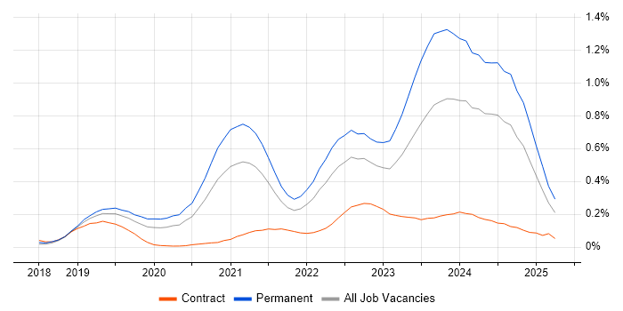 Job vacancy trend for Cypress.io in the Thames Valley