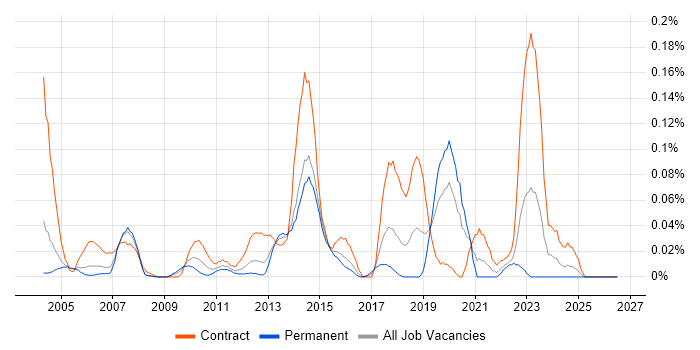 DAB job vacancy trend in the Thames Valley