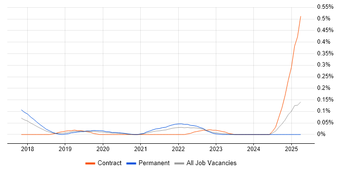 Job vacancy trend for Darktrace in the Thames Valley