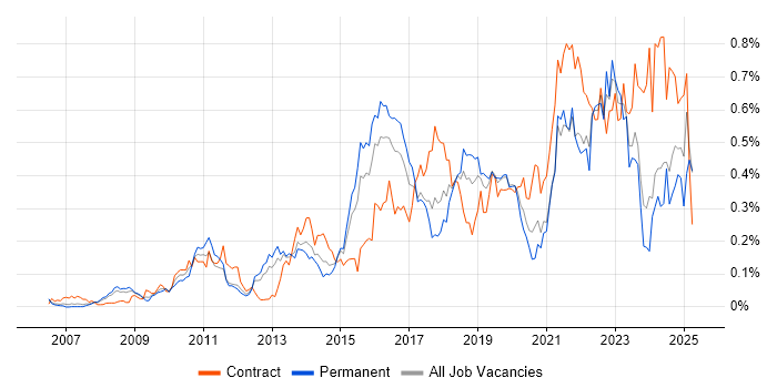 Job vacancy trend for Dashboard Development in the Thames Valley Job vacancy trend for Dashboard Development in the Thames Valley