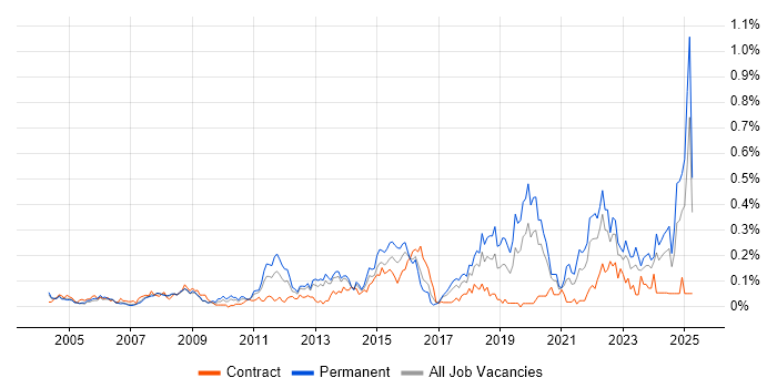 Job vacancy trend for Data Acquisition in the Thames Valley Job vacancy trend for Data Acquisition in the Thames Valley