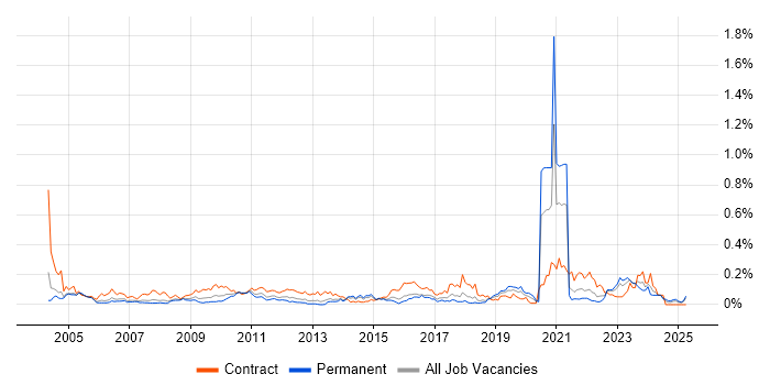 Job vacancy trend for Data Administrator in the Thames Valley Job vacancy trend for Data Administrator in the Thames Valley
