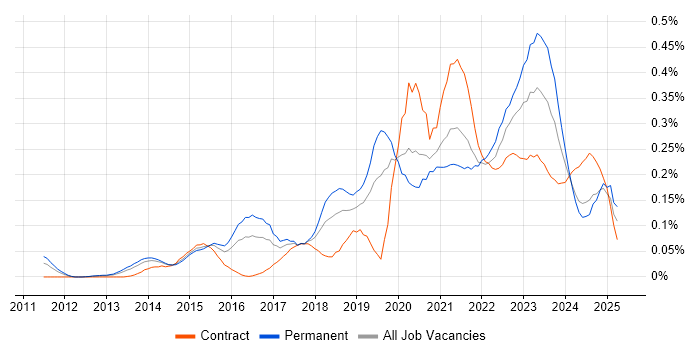 Job vacancy trend for Data Analysis Expressions in the Thames Valley