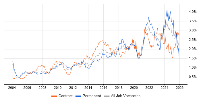 Data Analysis job vacancy trend in the Thames Valley
