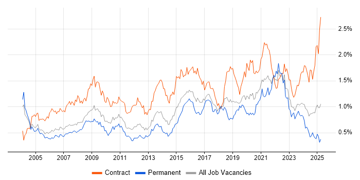 Job vacancy trend for Data Analyst in the Thames Valley
