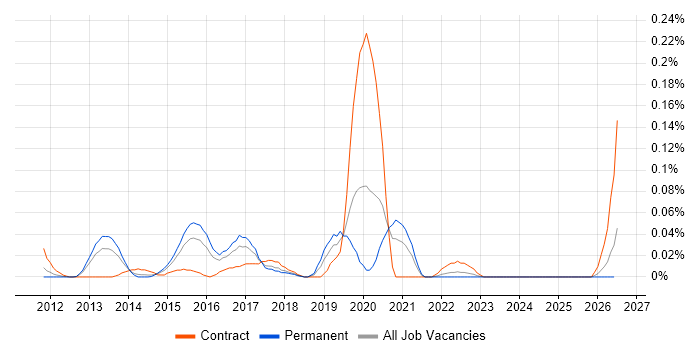 Data Analytics Architect job vacancy trend in the Thames Valley