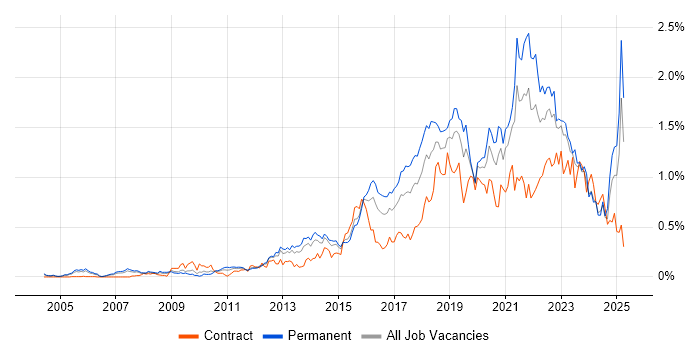Job vacancy trend for Data Analytics in the Thames Valley Job vacancy trend for Data Analytics in the Thames Valley