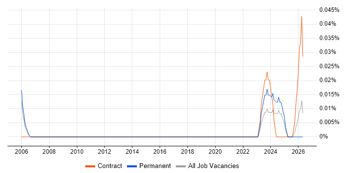 Data Annotation job vacancy trend in the Thames Valley