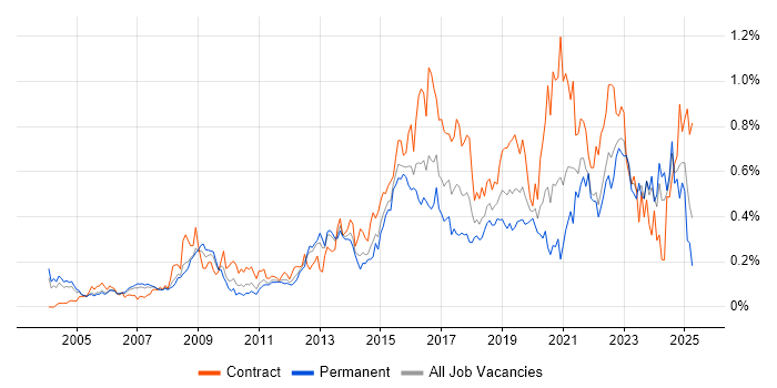 Job vacancy trend for Data Architect in the Thames Valley
