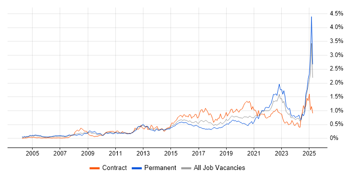 Job vacancy trend for Data Architecture in the Thames Valley Job vacancy trend for Data Architecture in the Thames Valley