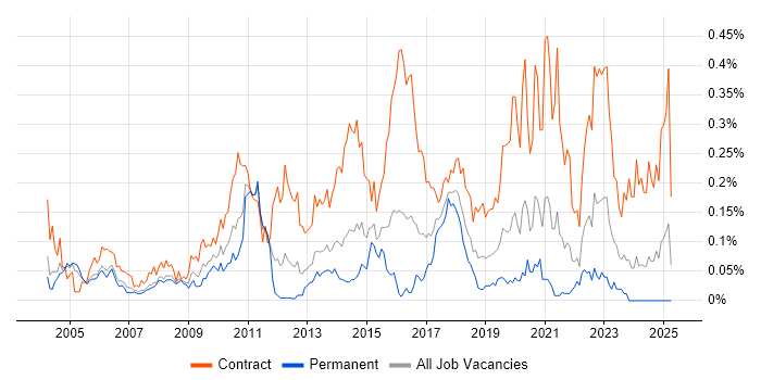 Job vacancy trend for Data Business Analyst in the Thames Valley Job vacancy trend for Data Business Analyst in the Thames Valley